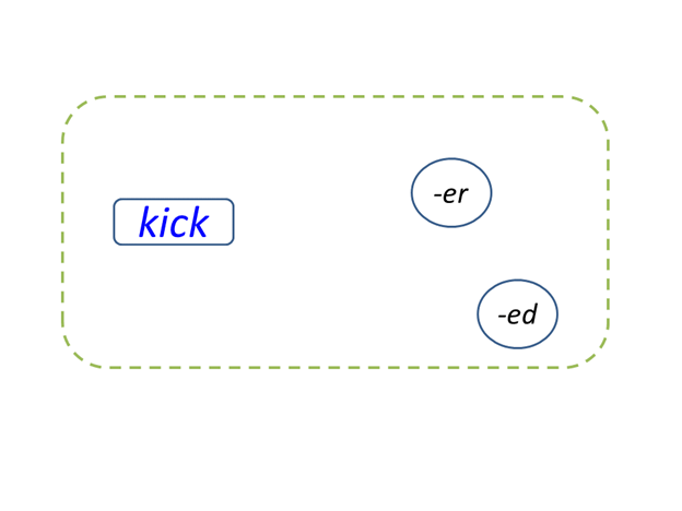 Several morphemes arranged in a cloud. There are three morphemes written: kick, -ed, and -er. A large green circle is drawn to encompass all of them.